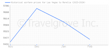 Price overview for flights from Las Vegas to Morelia