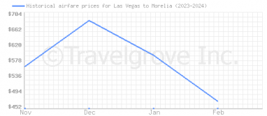 Price overview for flights from Las Vegas to Morelia