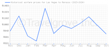 Price overview for flights from Las Vegas to Morocco