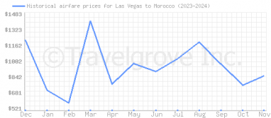 Price overview for flights from Las Vegas to Morocco