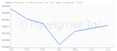 Price overview for flights from Las Vegas to Moscow