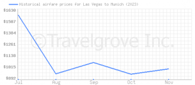 Price overview for flights from Las Vegas to Munich