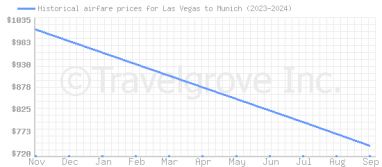 Price overview for flights from Las Vegas to Munich