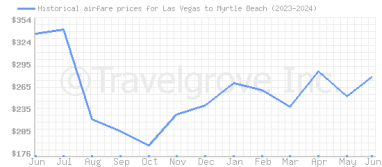 Price overview for flights from Las Vegas to Myrtle Beach