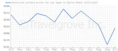 Price overview for flights from Las Vegas to Myrtle Beach