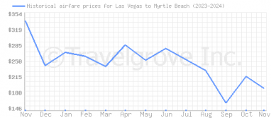 Price overview for flights from Las Vegas to Myrtle Beach