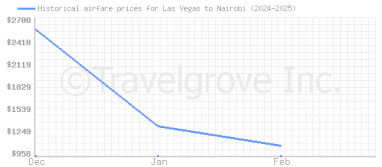 Price overview for flights from Las Vegas to Nairobi