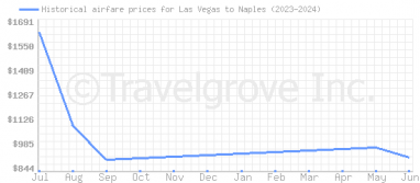 Price overview for flights from Las Vegas to Naples