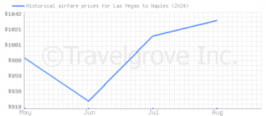 Price overview for flights from Las Vegas to Naples