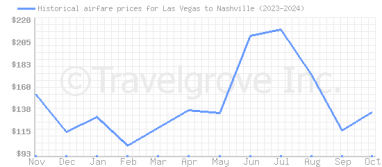 Price overview for flights from Las Vegas to Nashville