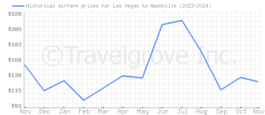 Price overview for flights from Las Vegas to Nashville