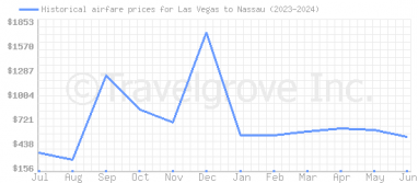 Price overview for flights from Las Vegas to Nassau