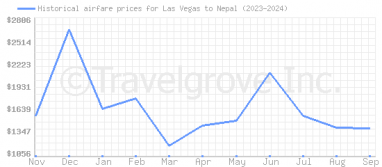 Price overview for flights from Las Vegas to Nepal