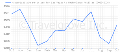 Price overview for flights from Las Vegas to Netherlands Antilles