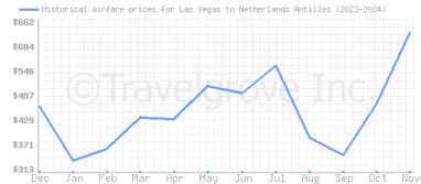 Price overview for flights from Las Vegas to Netherlands Antilles