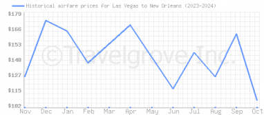 Price overview for flights from Las Vegas to New Orleans