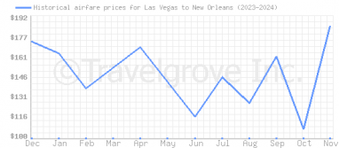 Price overview for flights from Las Vegas to New Orleans