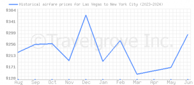 Price overview for flights from Las Vegas to New York City