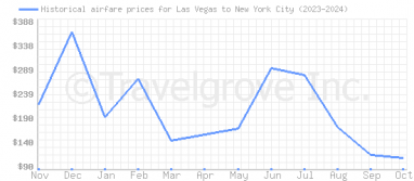 Price overview for flights from Las Vegas to New York City