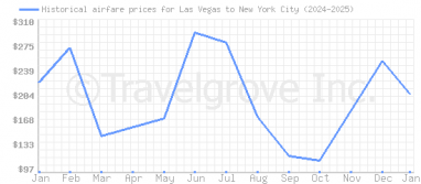 Price overview for flights from Las Vegas to New York City