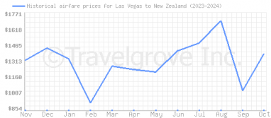 Price overview for flights from Las Vegas to New Zealand