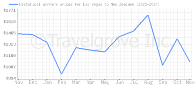 Price overview for flights from Las Vegas to New Zealand