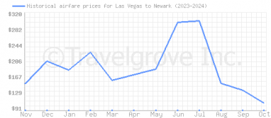 Price overview for flights from Las Vegas to Newark