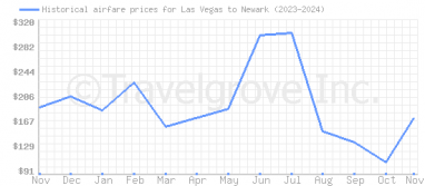 Price overview for flights from Las Vegas to Newark