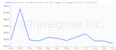 Price overview for flights from Las Vegas to Niagara Falls