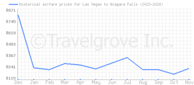 Price overview for flights from Las Vegas to Niagara Falls