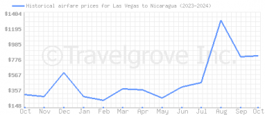 Price overview for flights from Las Vegas to Nicaragua