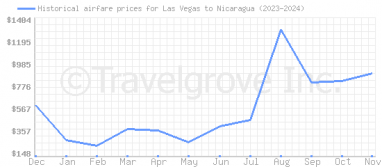 Price overview for flights from Las Vegas to Nicaragua