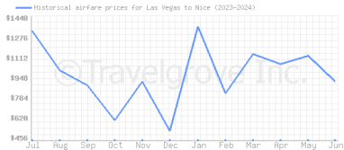 Price overview for flights from Las Vegas to Nice