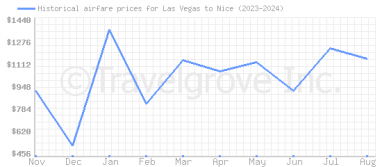 Price overview for flights from Las Vegas to Nice