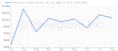 Price overview for flights from Las Vegas to Nice