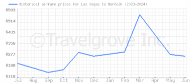 Price overview for flights from Las Vegas to Norfolk