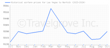 Price overview for flights from Las Vegas to Norfolk