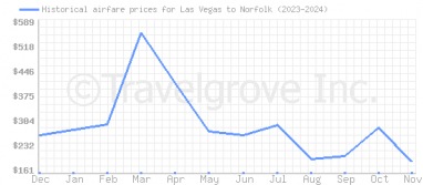 Price overview for flights from Las Vegas to Norfolk