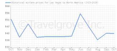 Price overview for flights from Las Vegas to North America