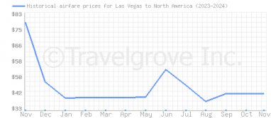 Price overview for flights from Las Vegas to North America