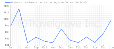 Price overview for flights from Las Vegas to Oakland