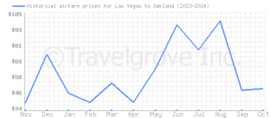 Price overview for flights from Las Vegas to Oakland