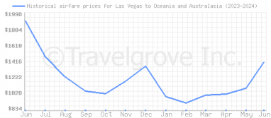 Price overview for flights from Las Vegas to Oceania and Australasia