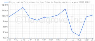 Price overview for flights from Las Vegas to Oceania and Australasia