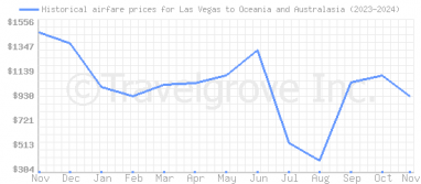 Price overview for flights from Las Vegas to Oceania and Australasia