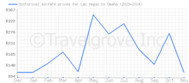 Price overview for flights from Las Vegas to Omaha