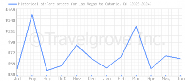 Price overview for flights from Las Vegas to Ontario, CA