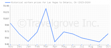 Price overview for flights from Las Vegas to Ontario, CA