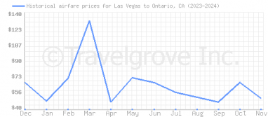 Price overview for flights from Las Vegas to Ontario, CA