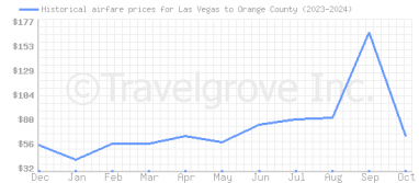 Price overview for flights from Las Vegas to Orange County